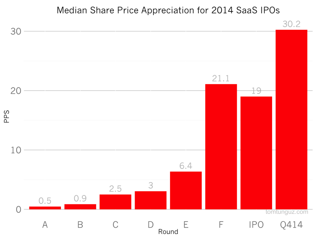 median_share_price_by_round