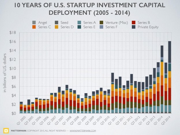 post image for Research Release: U.S. Startup Funding Report Historical Analysis (2005 – 2014)
