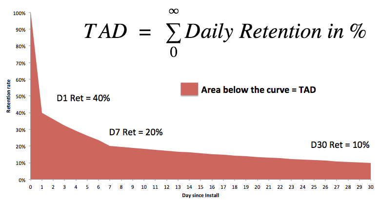 TAD retention graph