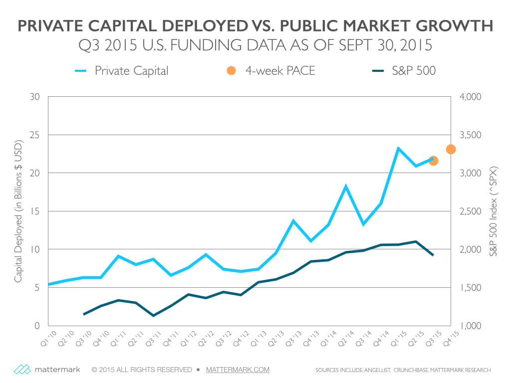 post image for Q3 2015 Saw $21.9 Billion of U.S. Private Company Funding, Pace Shows No Signs of Slow Down in Q4