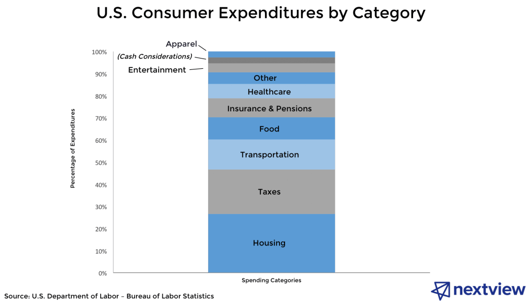 consumer spend categories - consumer startup unicorns