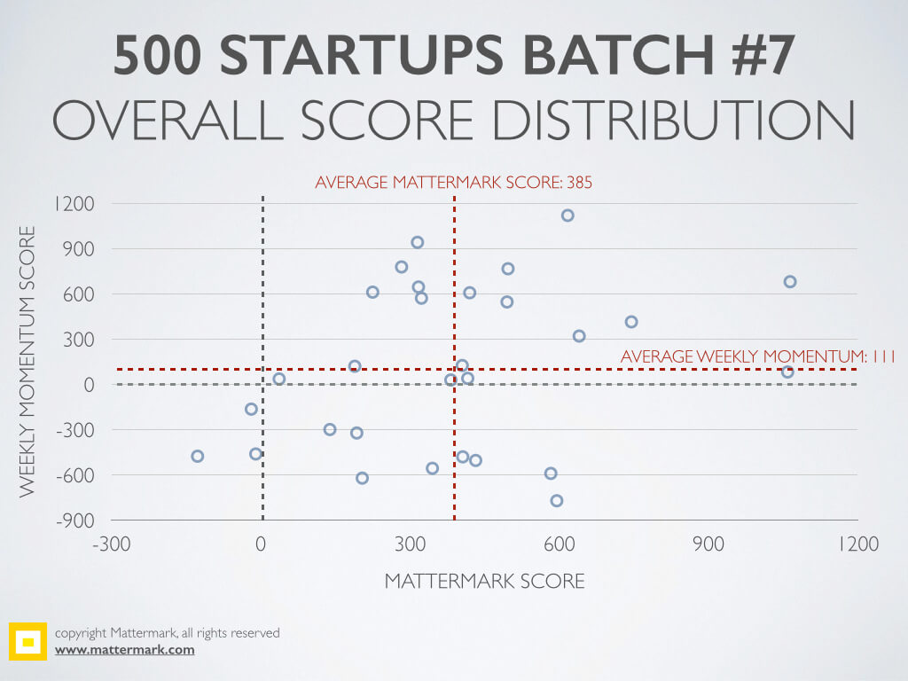 post image for 500 Startups Batch #7 Demo Day – Distribution of Company Growth by Score