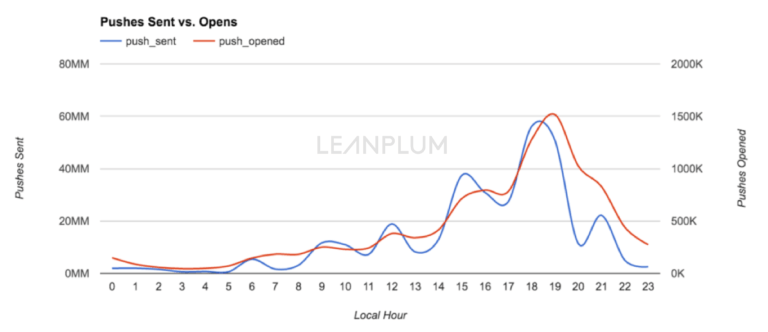 Leanplum-Chart-for-Andrew-768x332