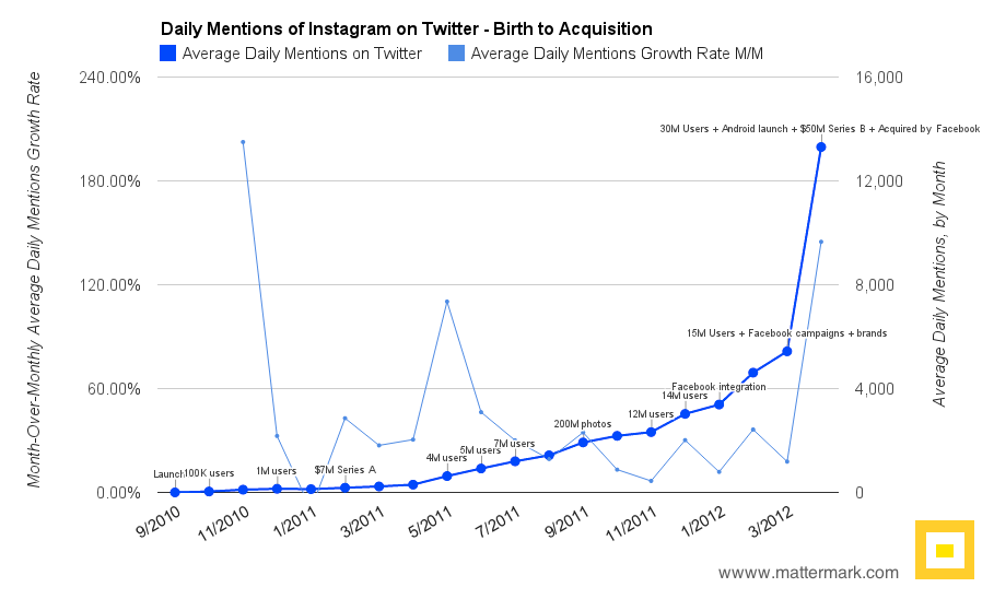 post image for Mattermark Graph of the Week: Instagram Mentions on Twitter from Birth to Acquisition by Facebook