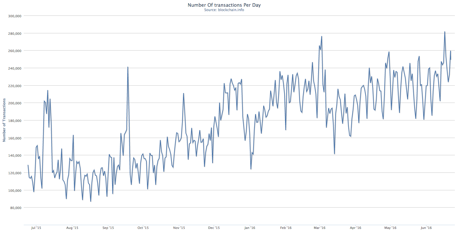 blockchain.info chart showing the number of bitcoin transactions per day
