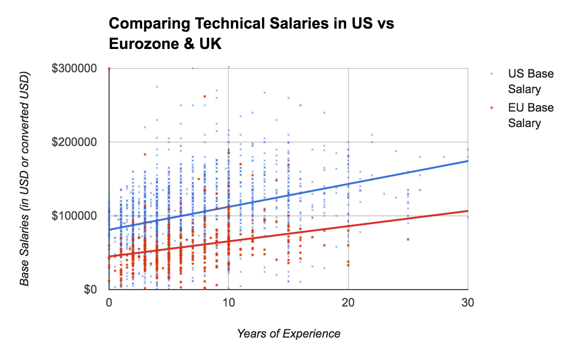 Developers Developers Developers Are Expensive Mattermark