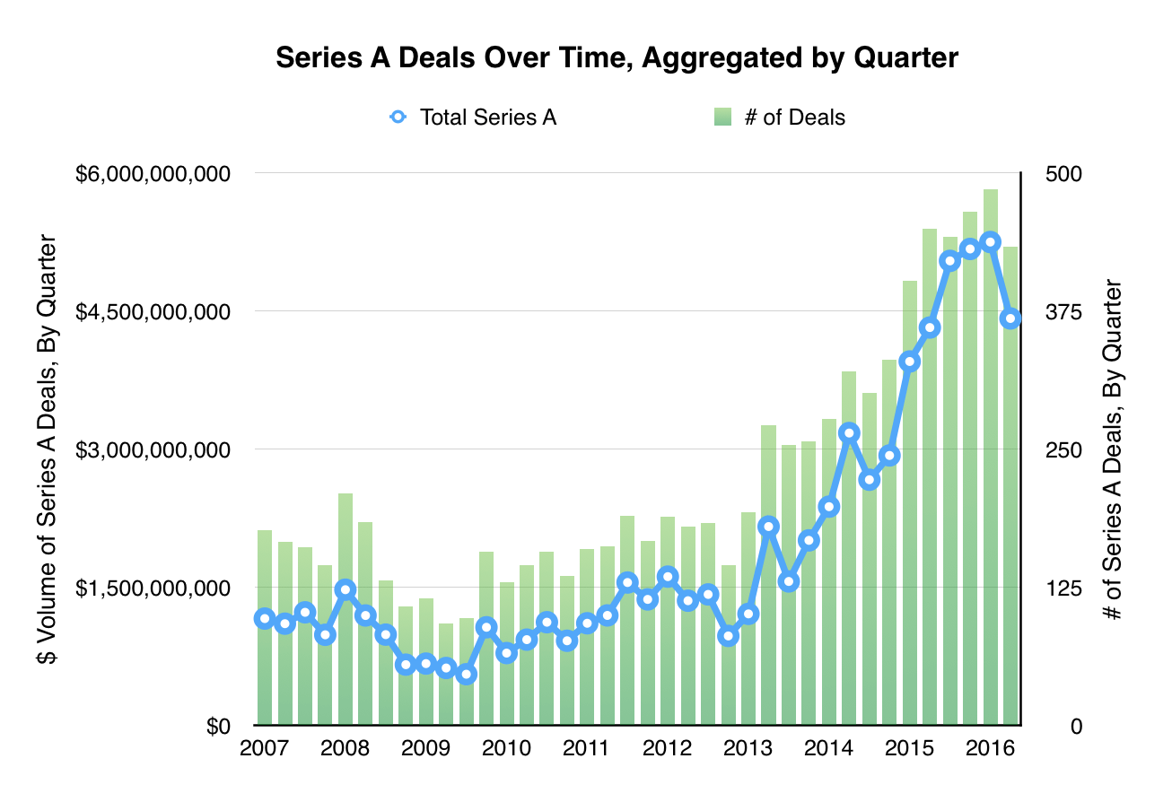 Series A deals over time
