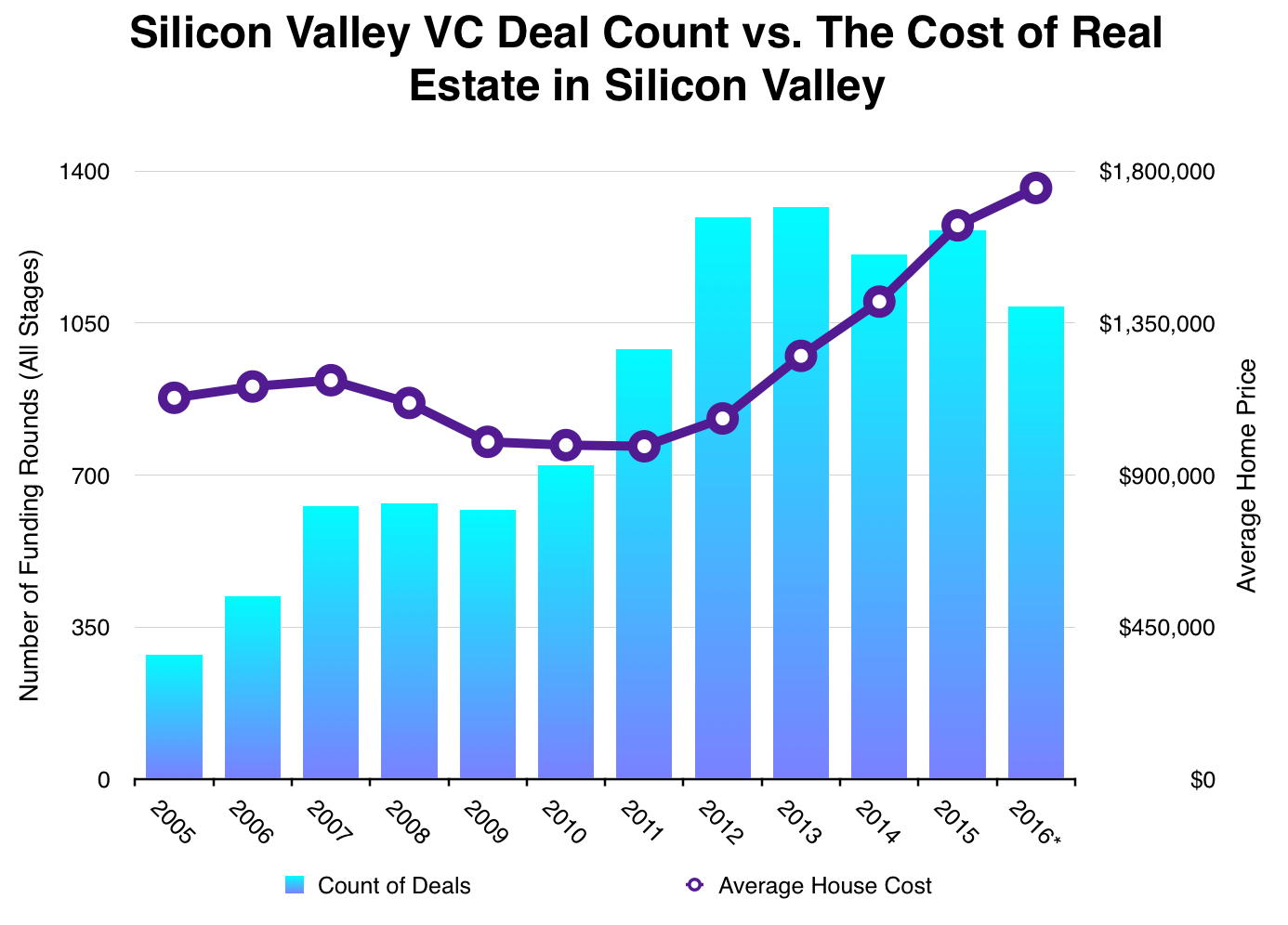 Just How Correlated Are Silicon Valley Housing Prices And Venture