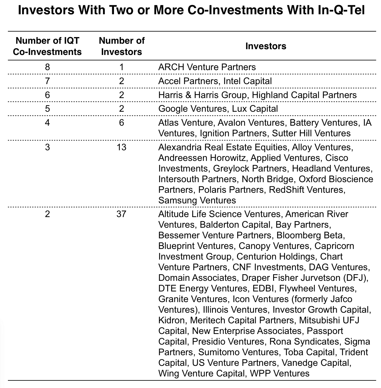 IQT Investor List