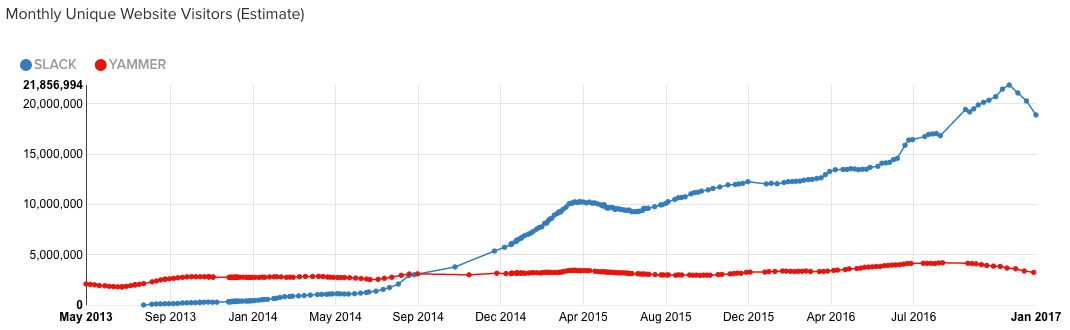 slack vs yammer monthly unique web visits